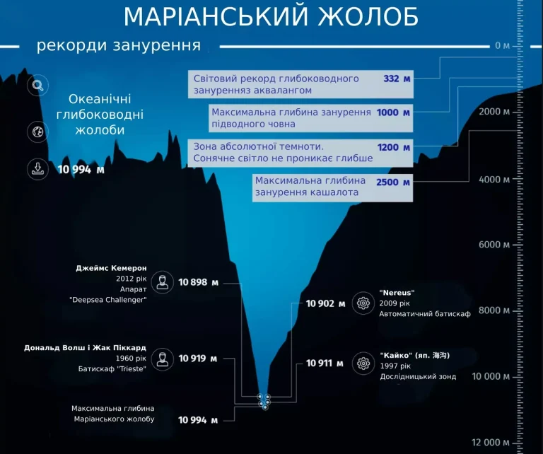 Маріанська впадина: найглибша прірва Землі