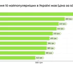 На якому місці українська мова по складності серед мов світу