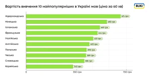 На якому місці українська мова по складності серед мов світу